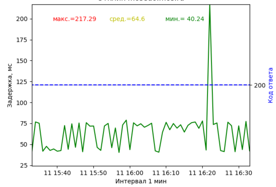 График сгенерированный модулем matplotlib в программе написанной на Python 