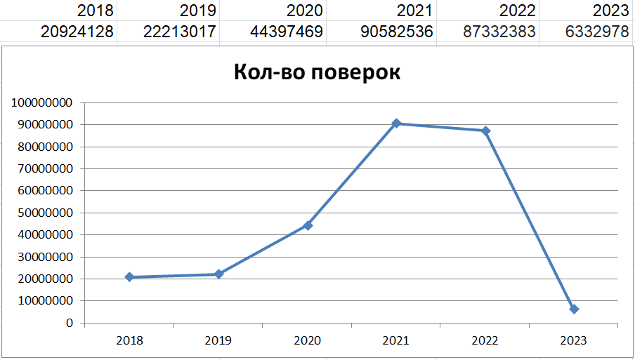 Количество поверок за последние 5 лет
