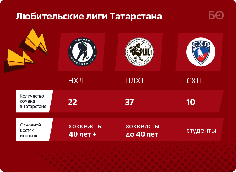 Играть можно в 18, 60 и даже в 70 лет Хоккей в Татарстане — это не только «Ак Барс» и другие профессиональные клубы.-2