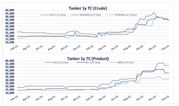Динамика фрахтовых ставок на танкера (сырая нефть и н/продукты) по основным типам / Источник: Xclusiv  📷
