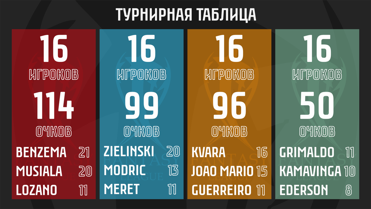 Турнирная таблица Fantasy League после первых матчей 1/8 Лиги Чемпионов