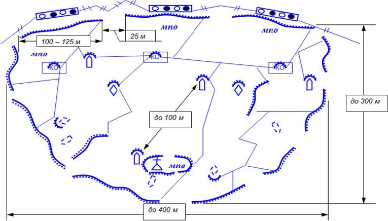 Взводный опорный пункт схема. Схема опорного пункта взвода. Схема взводного опорного пункта. Схема опорного пункта взвода в обороне.