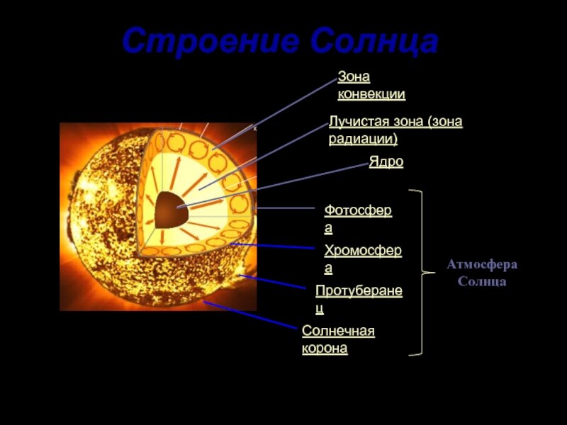 Строение атмосферы солнца