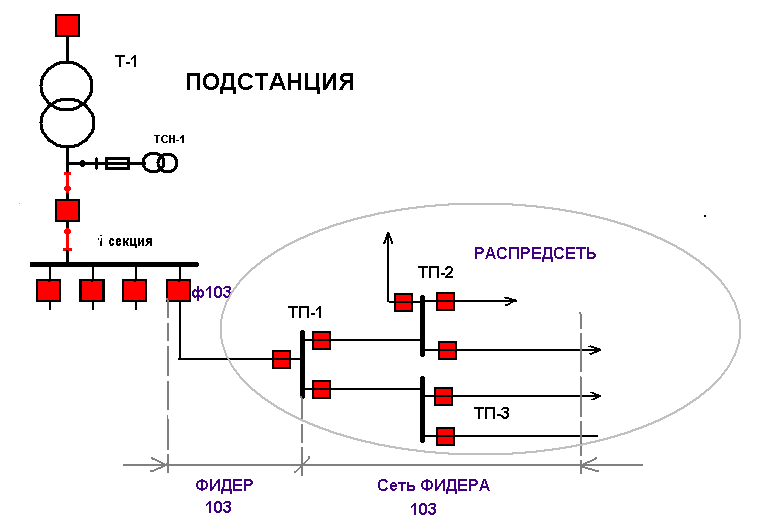 Что такое фидер в электроэнергетике