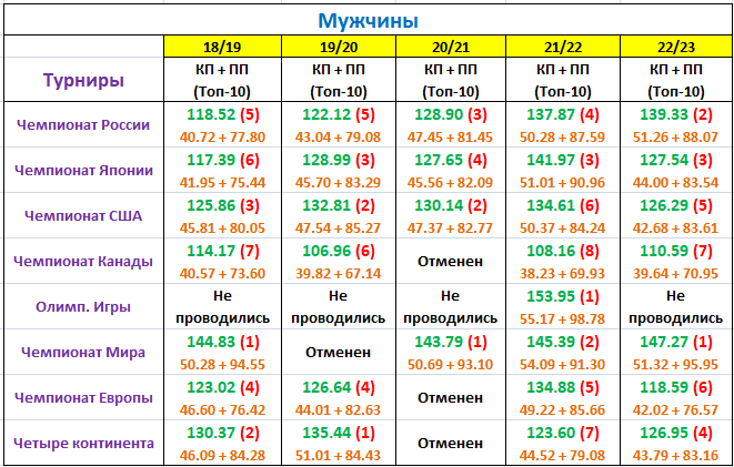 Только что завершился Чемпионат Мира ISU 2023. Какое место по уровню выступлений фигуристов он занимает в истории различных соревнований, прошедших за 5 последних сезонов ?