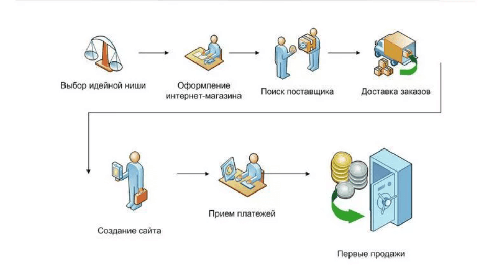 Бизнес план для интернет магазина