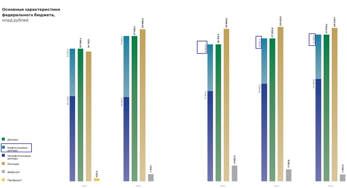 Радует только то, что в правительстве начали осознавать всю суть проблемы, и, согласно планам бюджета, зависимость от поставок нефти будет уменьшаться.