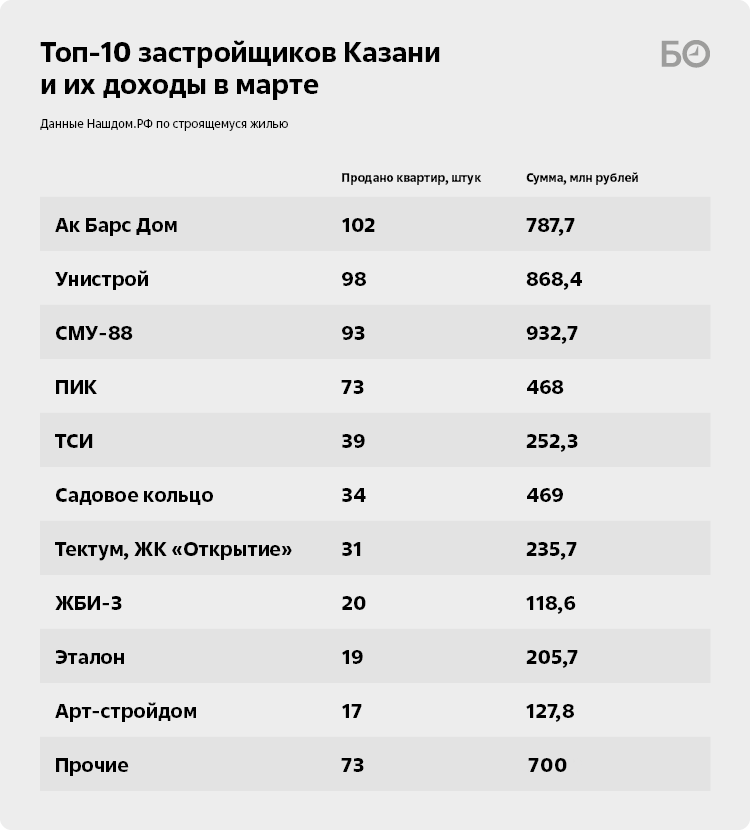 топ застройщиков. ново-савиновский район казань табличка. реестр надежный строительных компаний в москве-. строительная компания екатеринбург. застройщики казани список компаний.
