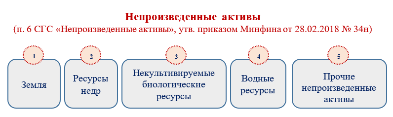 Определение понятия «непроизводственные активы» Простыми словами непроизводственные активы - это термин, отсутствующий в нормативных документах.-2