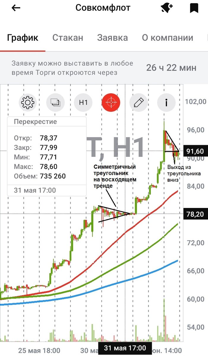 Часовой график акций "Совкомфлота" с 22.00 23.05.2023 по 23.00 02.06.2023