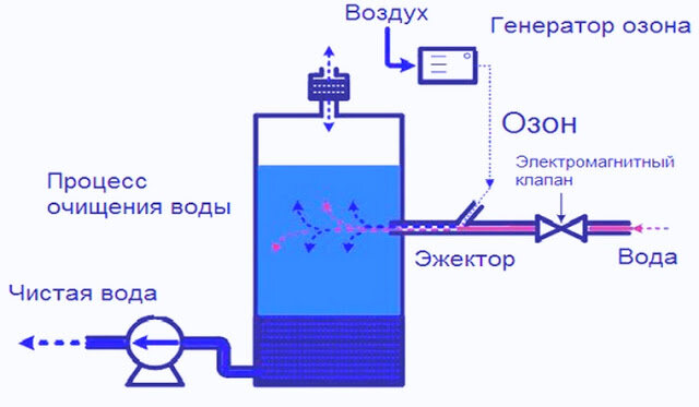 Очистка воды из скважины от сероводорода - Сантехник Минск Сервис