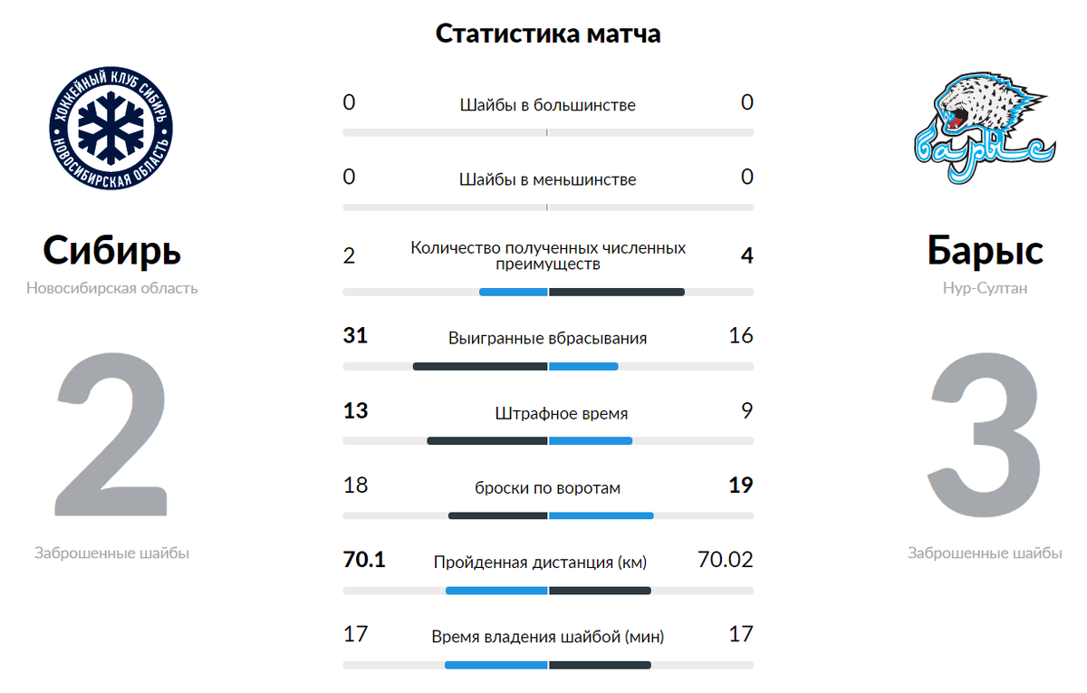 Статистика взята с официального сайта КХЛ - khl.ru