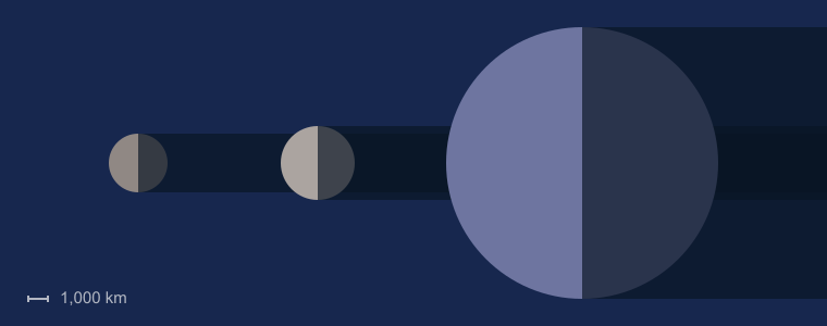  Размер  тритона  по сравнению с  Луной  и  Землей