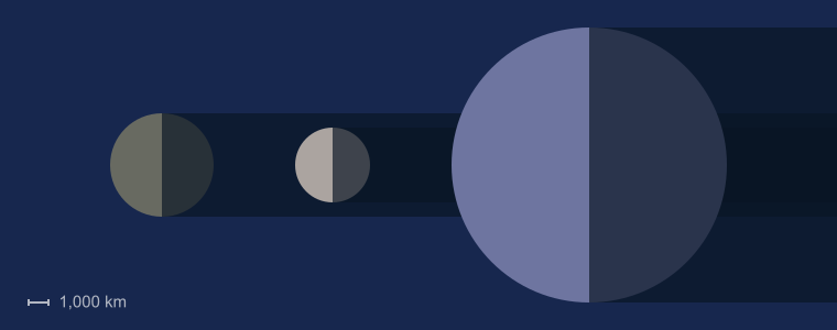 Каллисто  размер по  сравнению с  Луны  и  Земли