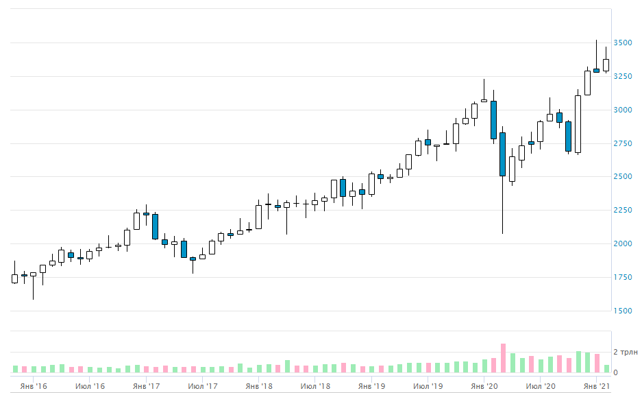 Источник www.moex.com