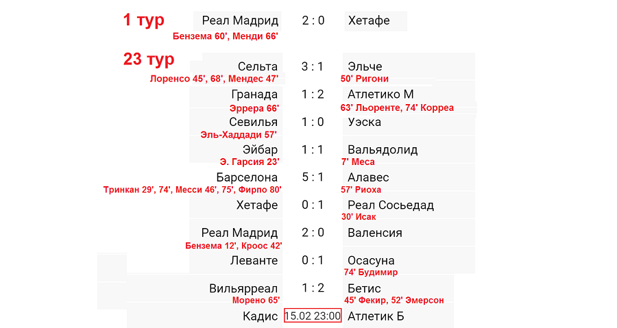 Чемпионат испании турнирная таблица 2011 2012 Чемпионат Испании по футболу. 23 тур. Таблица, результаты и расписание. Алекс Сп