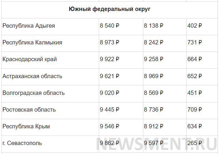 Минимальная пенсия в России в 2021 году - полная таблица по регионам