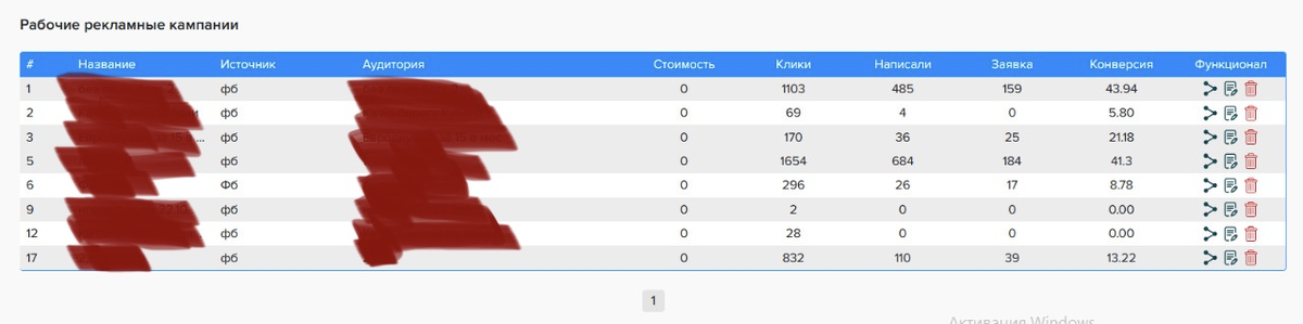 Статистика по конверсии из бота