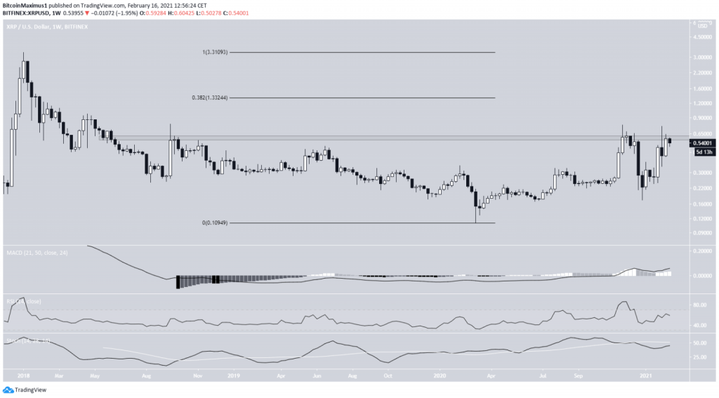 График XRP от Tradingview