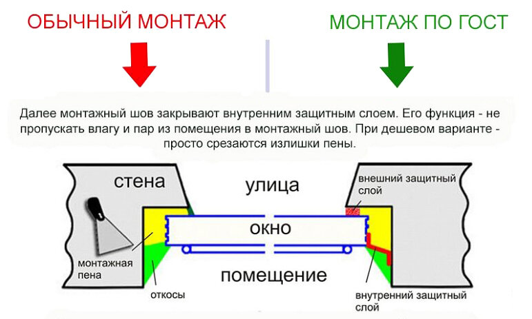 ГОСТы оконной отрасли России