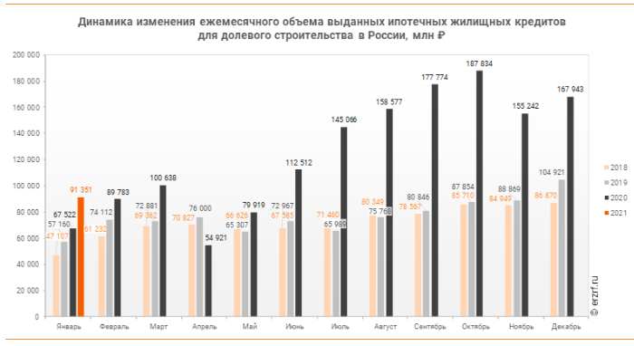 Объем строительства многоквартирных жилых домов профинансированного за счет ипотечного кредитования