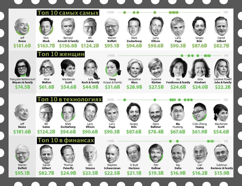 По материалам Visualcapitalist и Forbes