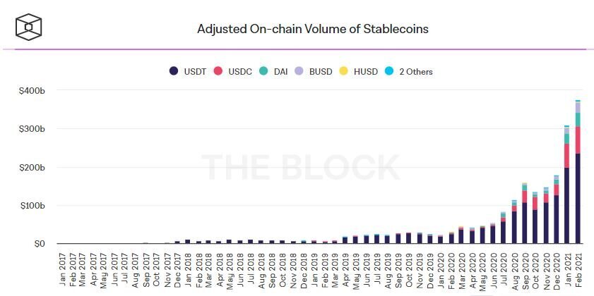 Распределение объема операций со стейблкоинами по месяцам. Данные: The Block