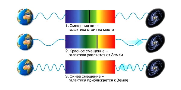 Вся теория Большого Взрыва жиздется на одном непроверенном факте, который моно по разному толковать