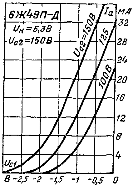 Анодно-сеточные характеристики радиолампы 6Ж49П-Д
