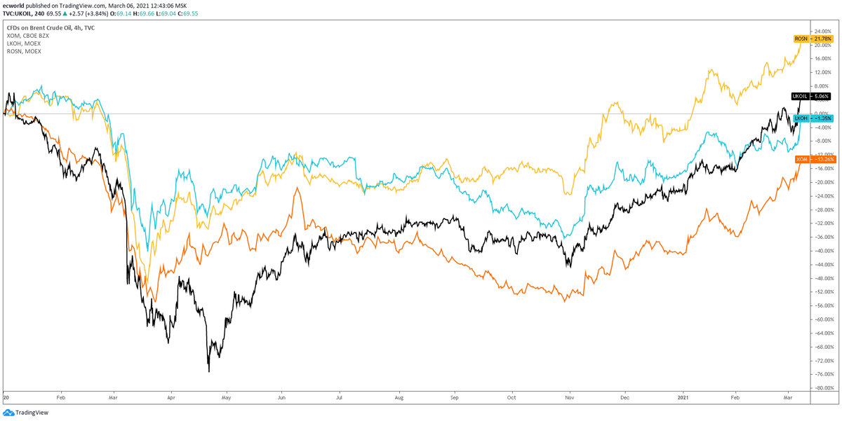 Доходы компании лукойл. Курс доллара moex. Ценные бумаги лукойл. Ecworld. Перспективы монетыksx.
