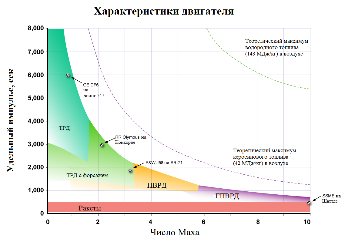 Сколько махов. Удельный Импульс реактивного двигателя. Удельный Импульс тяги ракетного двигателя. Удельный Импульс прямоточного двигателя. Удельный Импульс тяги турбореактивного двигателя.