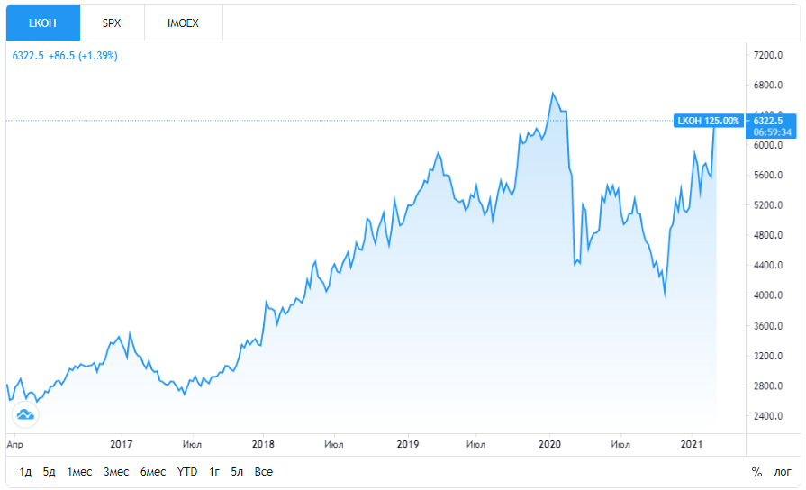 График акций LKOH