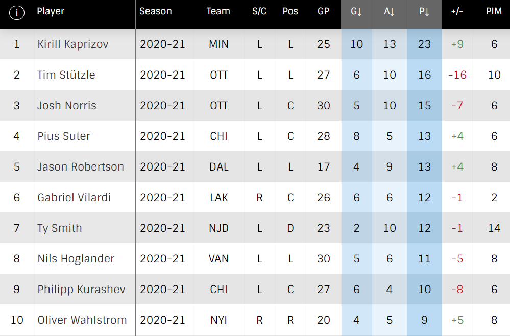 Лучшие бомбардиры среди новичков НХЛ