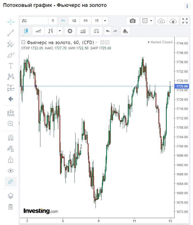 Диапазон изменения цен на золото за 2 недели марта 2021. Скачано из открытых источников.