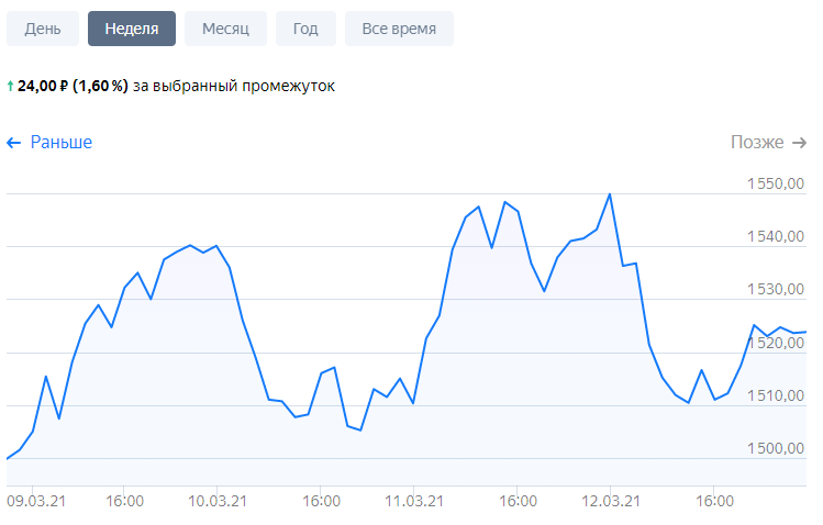 Динамика цен на акции Полиметалл в середине марта. Скачано из открытых источников