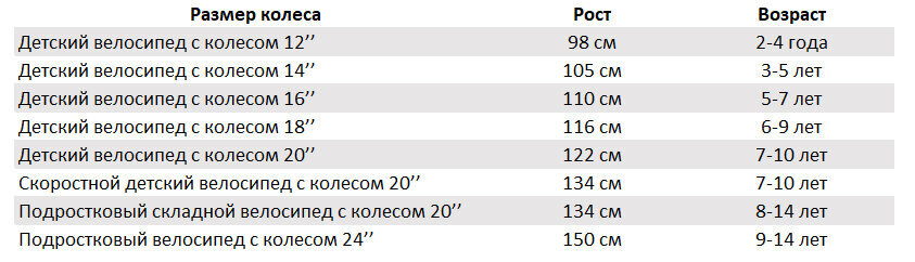 Таблица соответствия размера велосипеда росту и возрасту ребенка