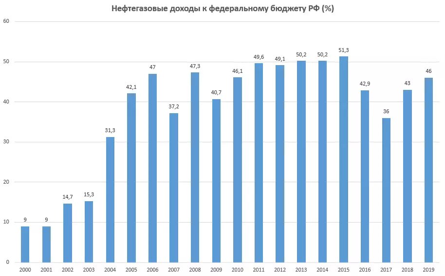 Какое будущее стран сильно зависящих от нефти