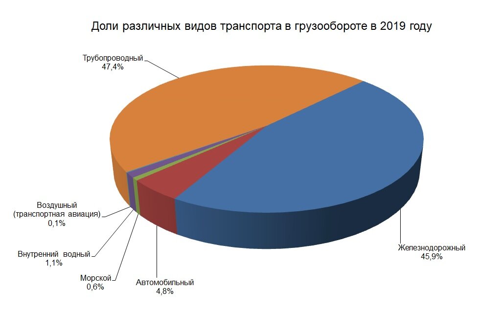 Транспортная логистика диаграмма