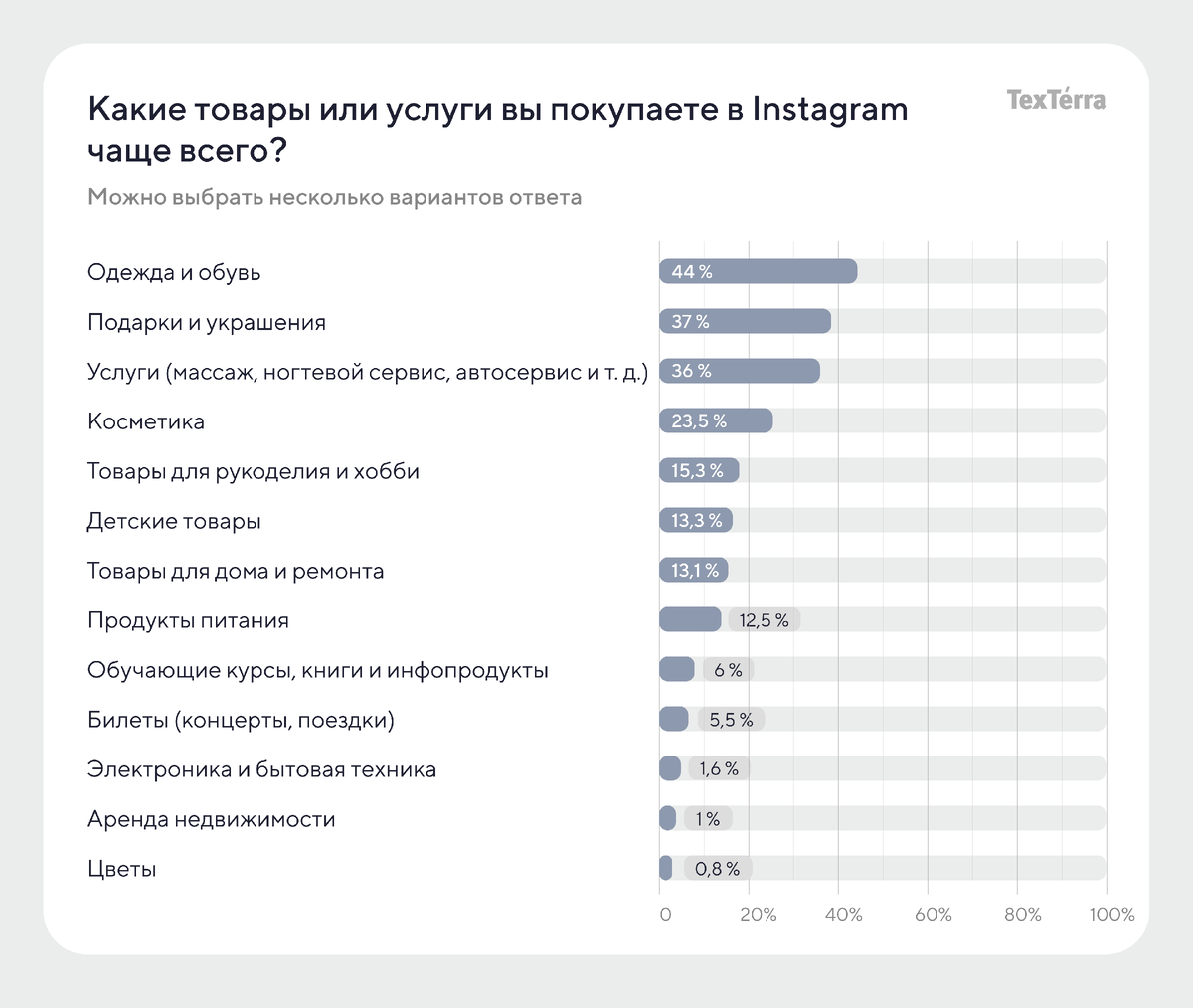 Часто приобретаемые. Что покупают люди чаще всего статистика 2021. Статистика Инстаграм 2021. Малый бизнес в России 2021 статистика. Малые предприятия статистика 2021.