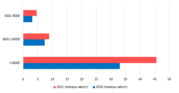 Источник: данные Росстат, ФТС, производителей, анализ Russian Automotive Market Research