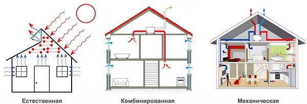 Естественная и механическая вентиляция жилых помещений