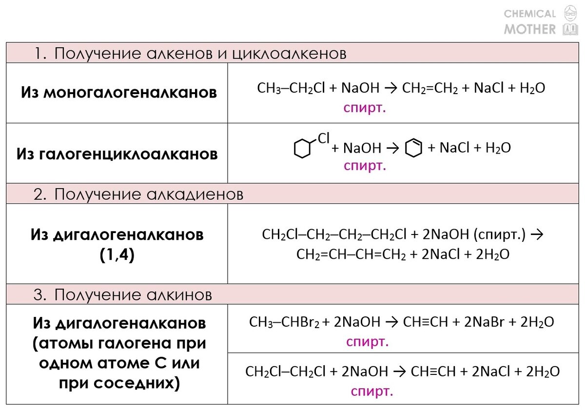 Учим химию. С чем и как реагируют щёлочи. Часть 2. Органика | Chemical  Mother | Дзен