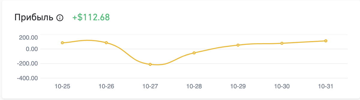 скриншот, прибыли моего портфеля за неделю