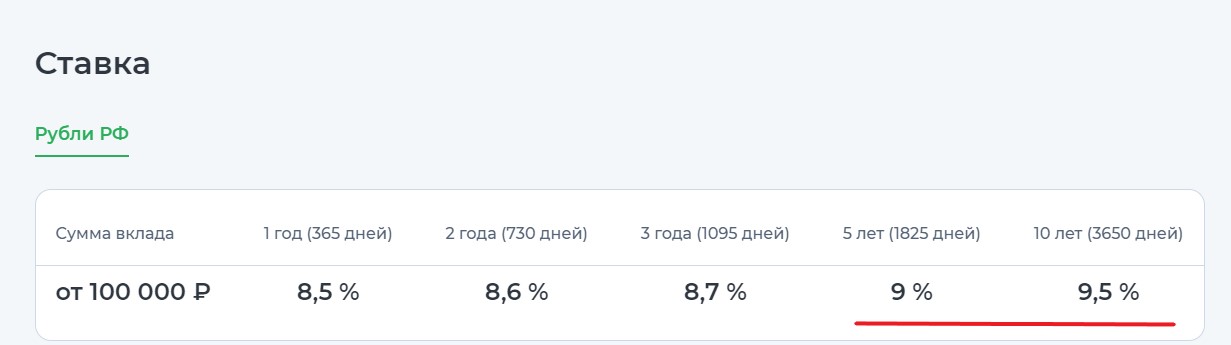 Подборка 5 выгодных вкладов января 2022 с честной ставкой от 9% и выше5