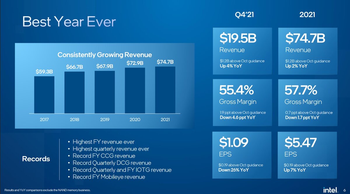 Сводка доходов Intel за 2021 год