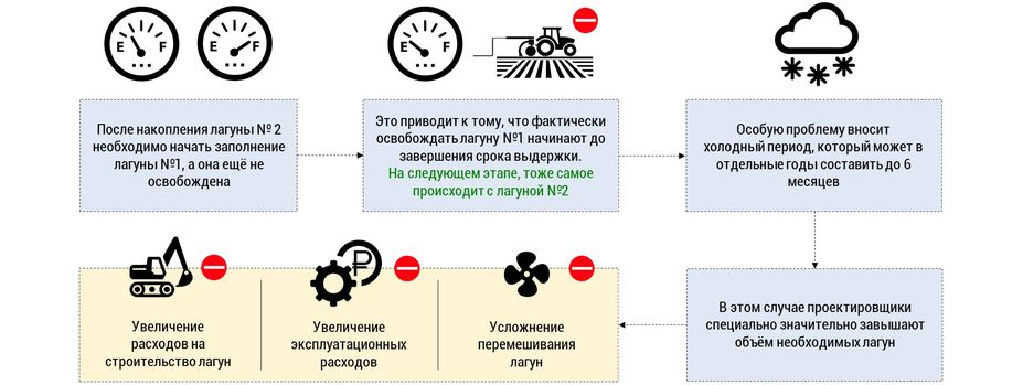 Схема 2. Увеличение расходов при увеличении объемов лагун 