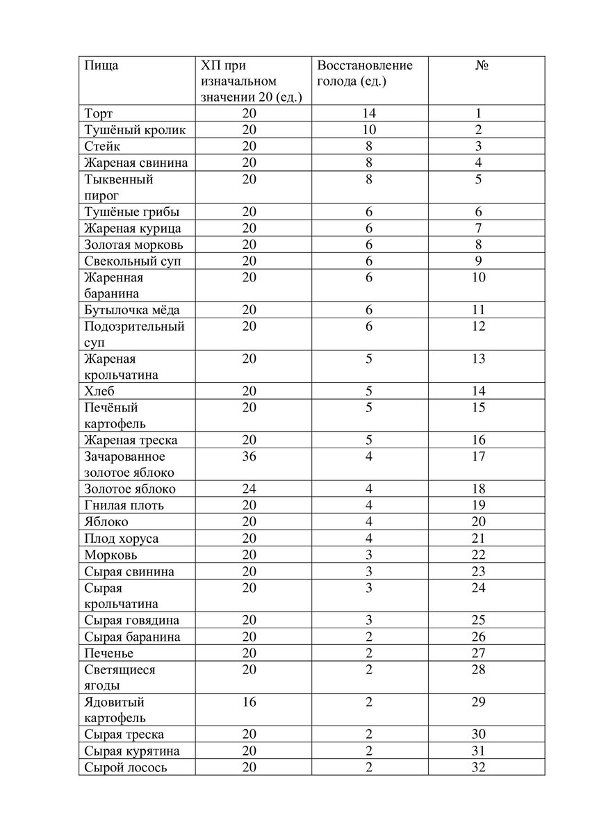 Вот таблица с данными