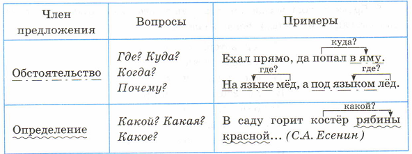 Синтаксическая роль в предложении