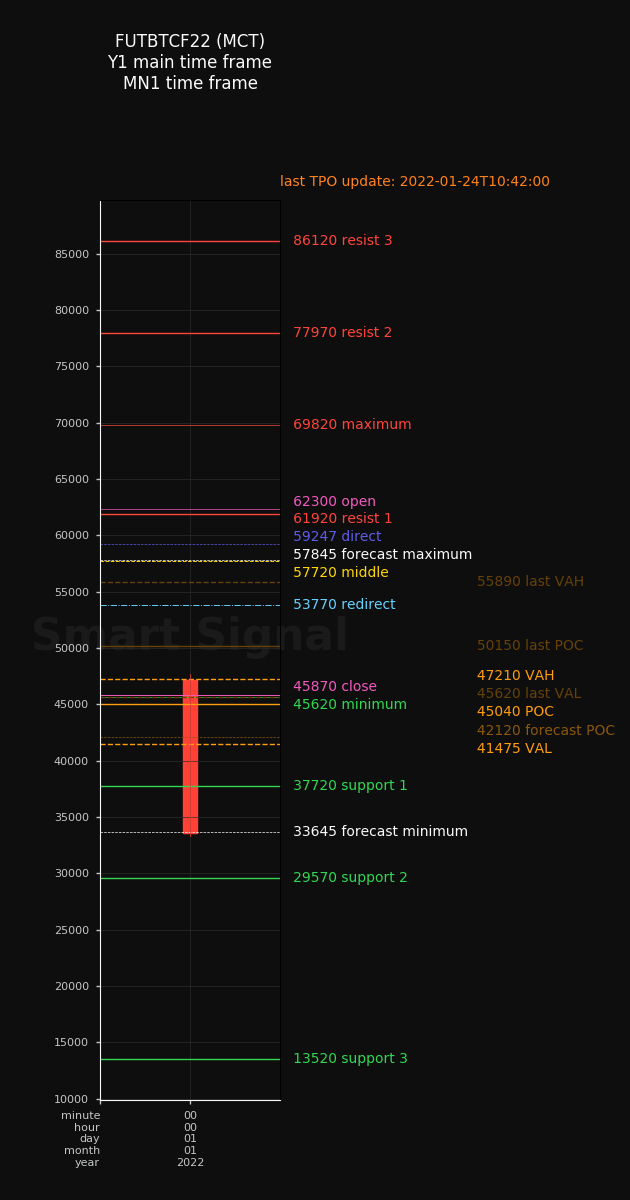 Картинка из системы Smart Signal. Фьючерс на Bitcoin, годовые уровни.