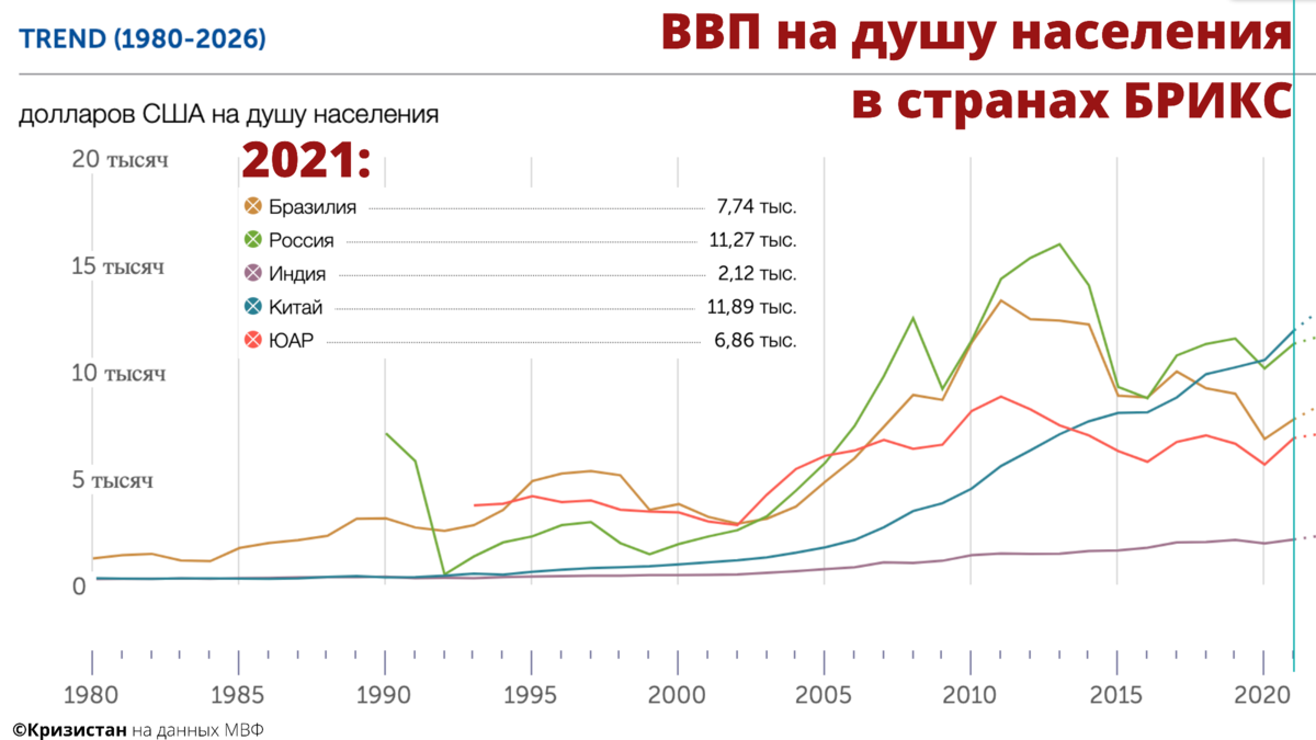 Сравнил ВВП на душу населения в России, Китае и других странах БРИКС. У ...
